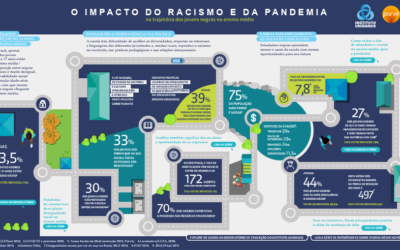 Infográfico: O impacto da pandemia e do racismo na trajetória dos jovens negros no ensino médio