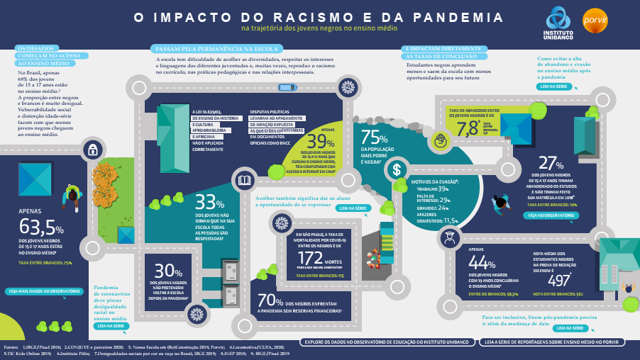 Infográfico: O impacto da pandemia e do racismo na trajetória dos jovens negros no ensino médio